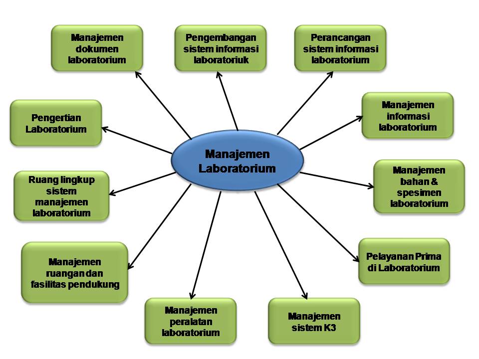 Course: TLM6121 MANAJEMEN LABORATORIUM